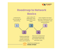 Roadmap to Network Basics