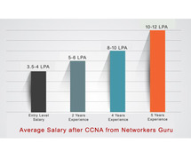 Networkers Guru offer Best CCNA training in Gurgaon