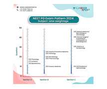 Subject-wise NEET PG 2024 Exam Pattern
