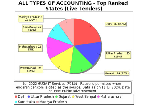 Discover the latest opportunities in Accounting tenders in India