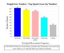 Punjab Tenders