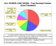 Gujarat State Electricity Corporation Limited tenders