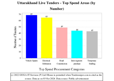 Uttarakhand Tenders