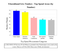 Uttarakhand Tenders