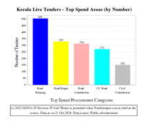 Kerala Tenders