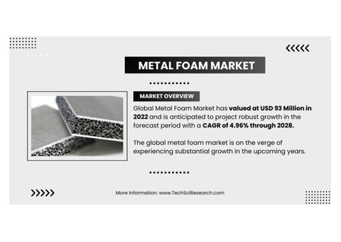 Global Metal Foam Market | Growth Forecast | USD 93 Million Value and 4.96% CAGR