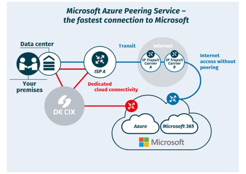 Enhance Connectivity with Azure Peering Service