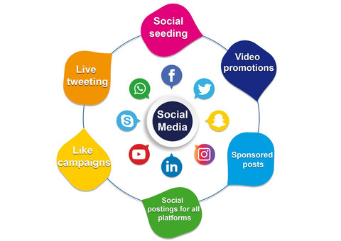 Top Social Media Marketing Agency in India